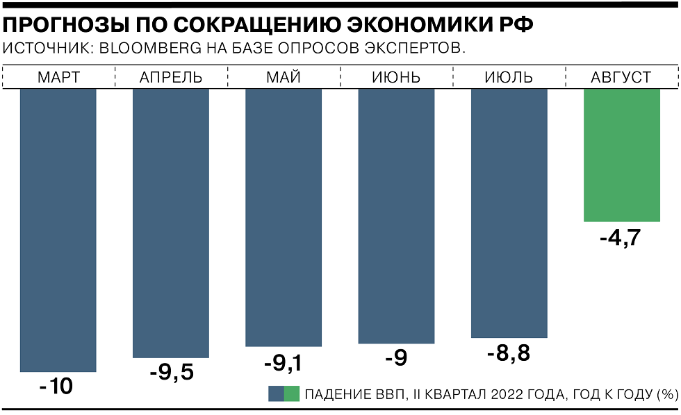 Во втором квартале 2022 года экономика РФ перешла от роста к падению